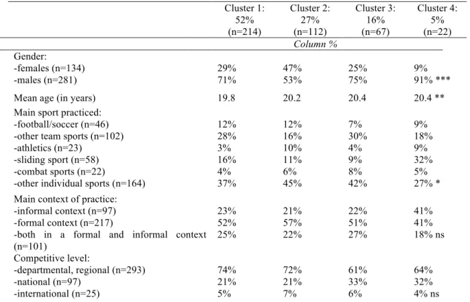 Table 3. Demographics and sporting characteristics of patterns of substance use among cannabis repeated  users (sport sciences students, South-Eastern France, n=415)