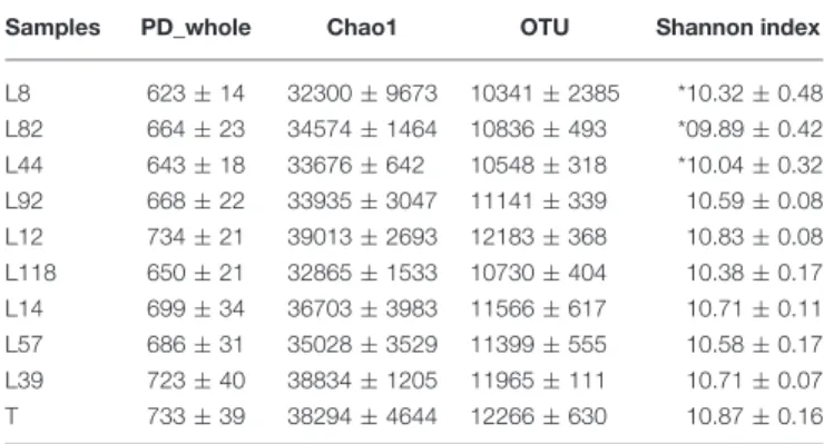 TABLE 2 | Bacterial Alpha diversity metrics calculated after data rarefaction analysis based on 40,870 sequences from each sample (9 pearl millet lines and the T control).