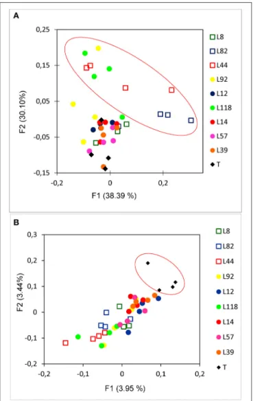 FIGURE 4 | Principal Coordinate Analysis (PCoA) of weighted UniFrac (A) and Unweighted UniFrac (B) dispersion bacterial diversity of the 9 pearl millet inbred lines performed with 16S rRNA pyrosequencing