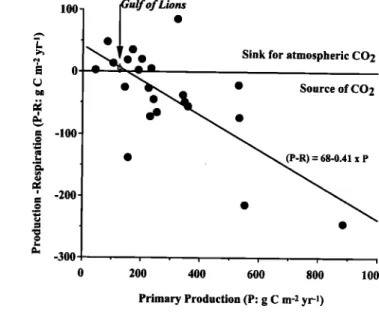 Figure 7.  Relationship  between  primary production  and net  ecosystem  metabolism  (P-R) for the 22 estuarine  and continental  shelf  sites  listed  by Smith  and Hollibaugh  [ 1993]
