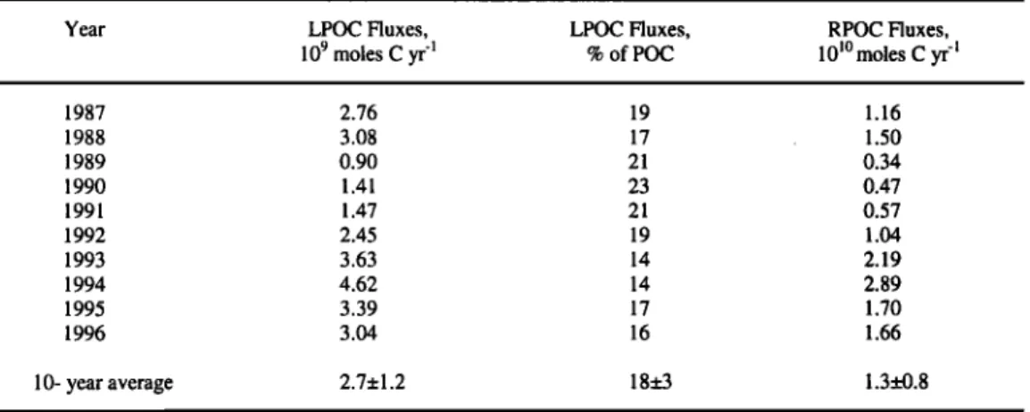 Table 4. Labile Particulate  Organic  Carbon (LPOC) Fluxes Calculated  as the Carbon  Contributed  by  Sugars  and Amino Acids to Total POC [after Ittekot, 1988] 