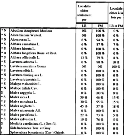Tableau 3.- Repartnion, par espece, du nombre  de  local~es  salon Ia source (en%)  Table 3.- Distribution by species of the number of locations according to the source (in%) 