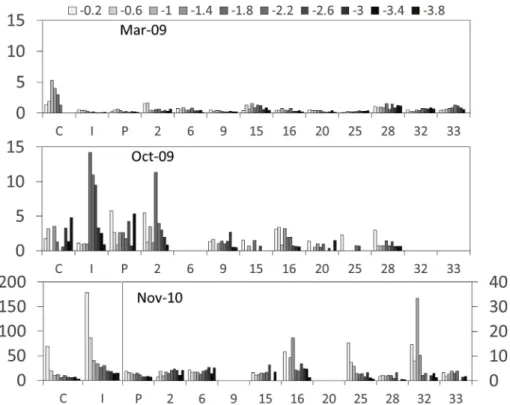 Fig. 5. Spatial distribution of sediment chlorophyll pro ﬁ les during dry (March 2009) and wet (October 2009 – November 2010) seasons (each layer is 0.4 cm thick, data in μg g −1 dry weight)
