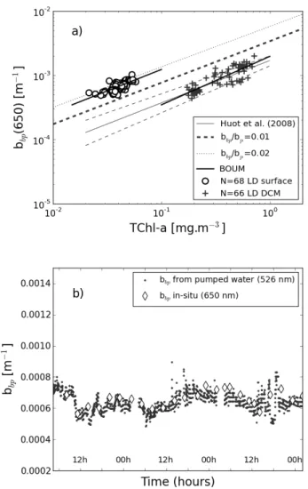 Fig. 7. (a) Variations of the particulate backscattering coefficient, b bp (660), as a function of the TChl-a concentration for the  sur-face layer (cross), and at the DCM (circle)
