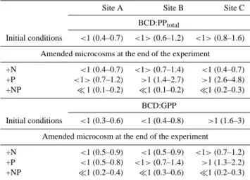 Table 4. Ratios of the bacterial carbon demand to total primary production (BCD:PP total ), for the initial conditions, and at the end of the experiment, in the microcosms amended with nitrogen (+N), phosphorus (+P), and nitrogen plus phosphorus (+NP) addi