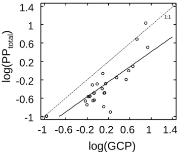 Fig. 4. Relationship between log-transformed total primary produc- produc-tion (particulate and dissolved, PP total , mg C m −3 h −1 ) and gross primary production (GPP, mg C m −3 d −1 )