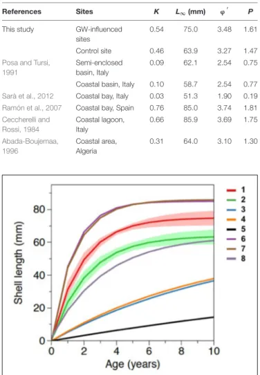 FIGURE 4 | Von Bertalanffy growth curves of Mytilus galloprovincialis from the groundwater-influenced sites and the control site in Salses-Leucate lagoon and from other coastal systems in the Mediterranean region with 1: