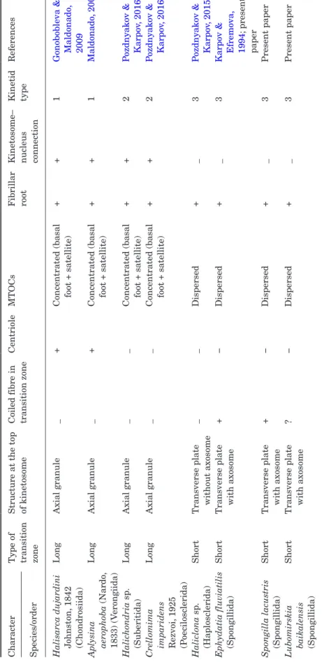 Table 1.Three types of kinetid structure in Demospongiae CharacterType of  transition  zoneStructure at the top of kinetosomeCoiled fibre in transition zoneCentrioleMTOCsFibrillar rootKinetosome–nucleus connection