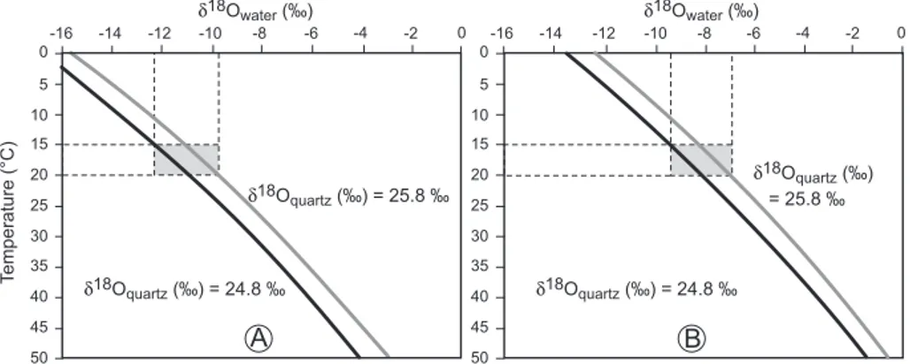 Fig. 4. Calculated oxygen isotopic composition of water in equilibrium with authigenic quartz ranging from 24.8 to 25.8x, as a function of temperature using fractionation factors extrapolated to low temperatures from: (A) 1000 lna quartz-H 2 O =3.34(10 6 T