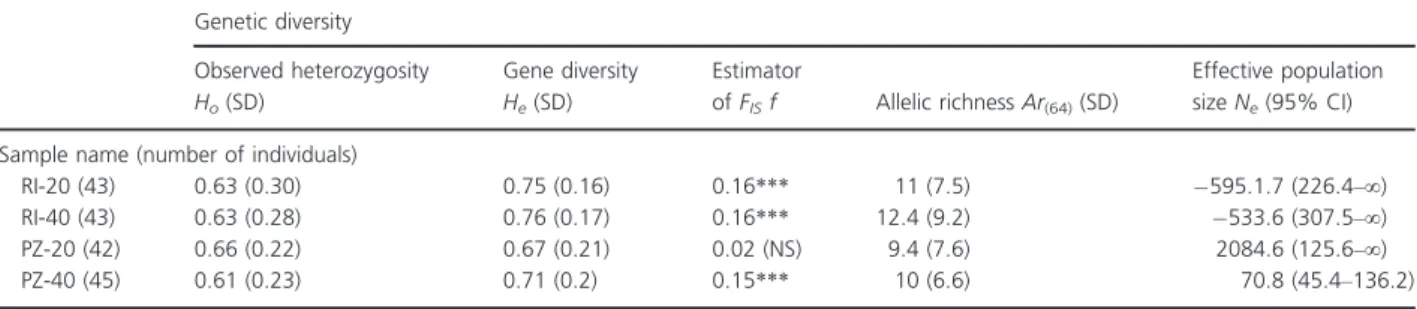 Table 2. Genetic characterization of the samples used for the RTEs.
