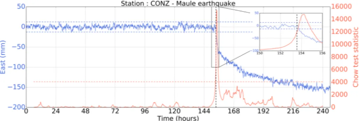 Figure 8.  The blue curve shows the East position time series at station CONZ around the time of the 2010  Maule earthquake (see Fig. 1)
