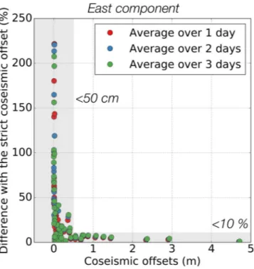 Figure 2.  Strict coseismic offset estimations versus offsets determined using an average of the position time  series over 24 hours (red dots), 48 hours (blue dots) and 72 hours (green dots)