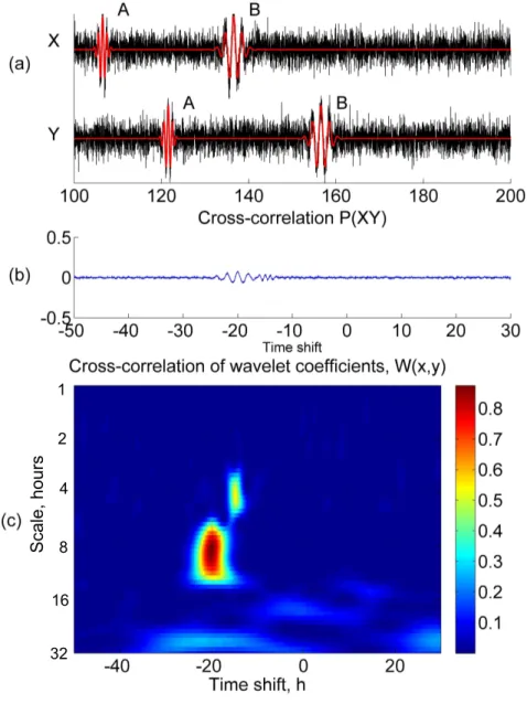 Figure 3: a) Two synthetic data sets X and Y (black lines) were created by superimposing random noise with two identical features A and B with time shift 20 and 15 hours