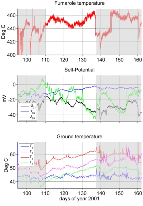 Figure 4: Time series of fumarolic temperature, self-potential and ground temperature