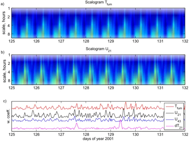 Figure 7: Time-frequency representation of gas temperature (a) and self-potential dipole U 21 (b)
