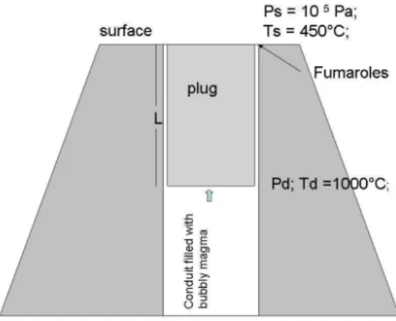 Figure 9: Parameters entering equations 5 and 6 which govern the flow of a compressible fluid in the fumarole conduit (see text).