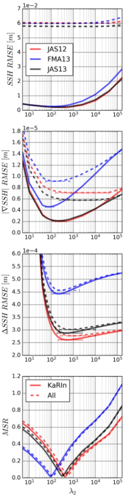 Figure 4: Scores of RMSE and MSR of λ 2 -method from just KaRIn (solid line) and all noises (dashed line) for all 3 seasons