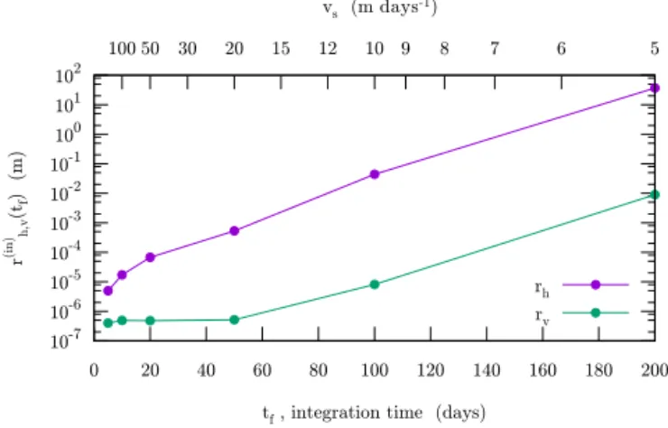 Figure 6. Root mean square difference per particle between final positions (at times t f stated in Table 2) computed with and without the inertial term (Eqs