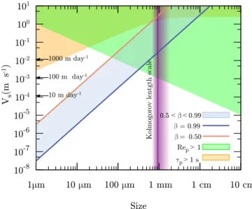 Figure 2 shows v s for different sizes and the regions where Re p > 1 (and other parameter regions where MRG is not a good approximation) as a function of particle radius and for the limiting values of β 