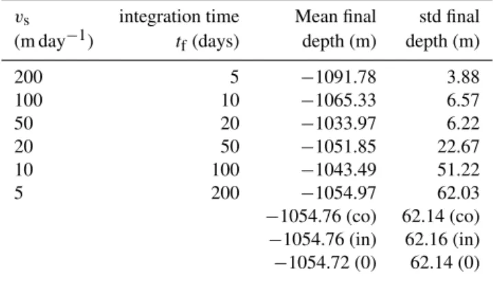 Table 2 gives the mean and the standard deviation of the depths attained by the set of particles in each numerical  ex-periment as obtained from Eqs