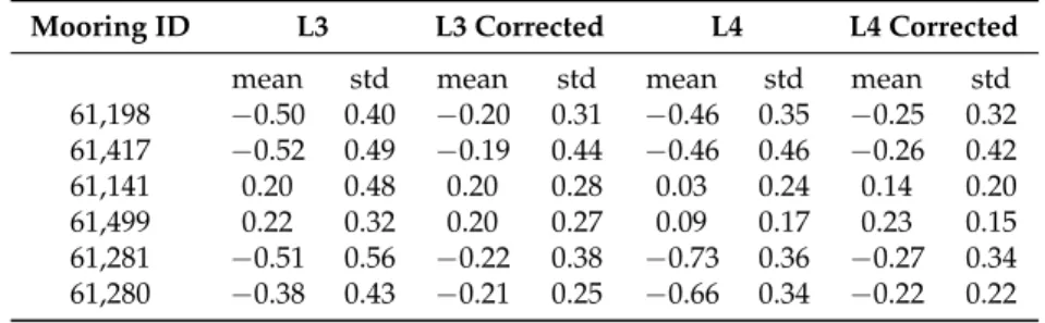 Table 3. Differences between SMOS and in situ SSS. For each one of the four SMOS products, the mean and the standard deviation are shown