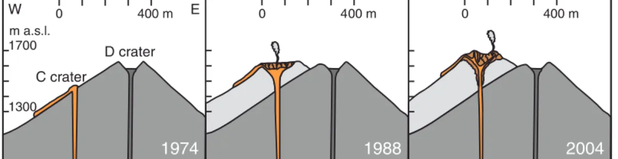 Figure 2. Sketch of the plumbing system under the C crater of Arenal volcano at three stages (1974, 1988, and 2004) during the 1968–2010 eruption