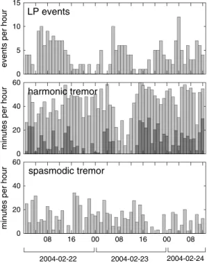 Figure 5. Distribution of seismovolcanic signals along the period analyzed. (a) Hourly number of LP events, (b) minutes of harmonic tremor per hour, and (c) minutes of spasmodic tremor per hour