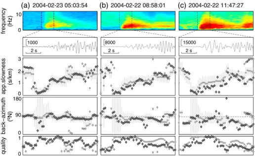 Figure 6. (a–c) Time series of the apparent slowness vector estimates for three LP events