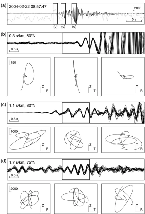 Figure 8. Particle motions for the initial phases of an LP event (shown in Figure 6b)