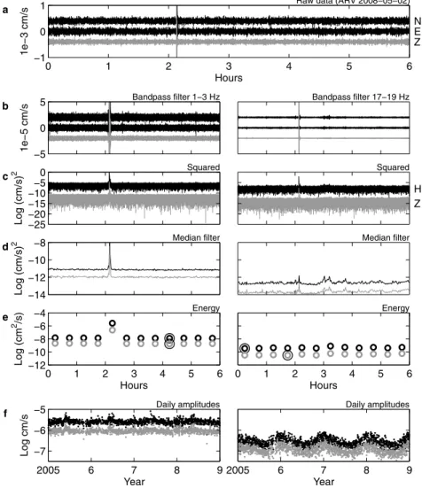 Figure 2. Illustration of the processing steps to estimate representative daily noise amplitude values from continuous 3-component seismograms