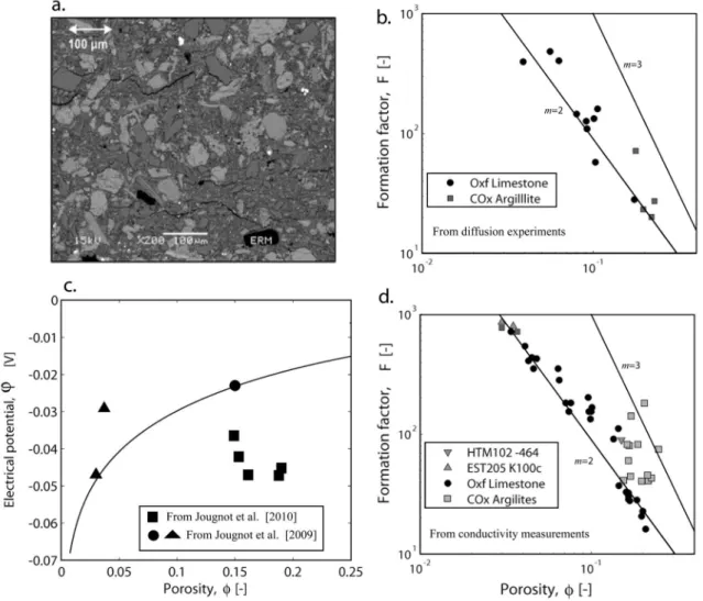 Table 4. Material Properties of the Callovo ‐ Oxfordian (COx) Clay Rock
