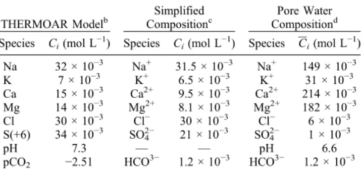 Table 6. Conductivity of the Pore Water of the COx Clay Rock a Species C i (mol L −1 ) b i b (10 −8 m 2 s −1 V −1 )  i (S m −1 ) Na + 149 × 10 −3 5.2 0.75 K + 31 × 10 −3 7.6 0.23 Ca 2+ 214 × 10 −3 3.1 1.28 Mg 2+ 182 × 10 −3 2.7 0.95 Cl − 6 × 10 −3 7.9 0.05