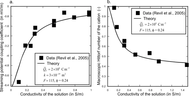 Figure 4. Streaming potential coupling coefficient (in mV m −1 ) and macroscopic Hittorf number of the cation (dimensionless) versus the electrical conductivity of the solution used to perform the experiments.