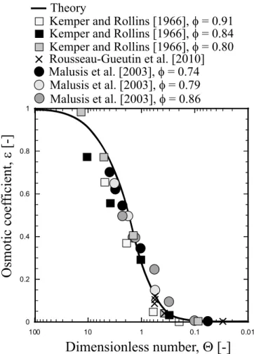 Figure 6. Osmotic coefficient " versus the dimensionless parameter Q. Experimental data are from (1) Malusis et al.