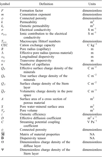Table 1. Nomenclature of the Material Properties