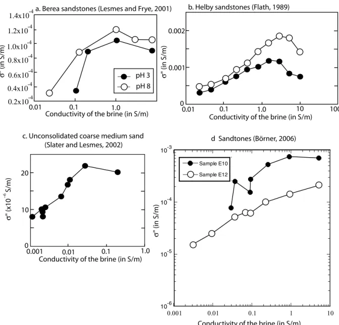 Figure 3. Salinity dependence of the quadrature conductivity. (a) Berea sandstone (Lesmes &amp; Frye 2001)