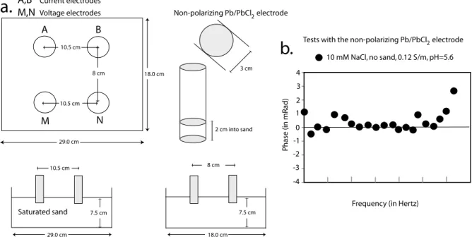Figure 5. Experimental setting used to measure the complex resistivity. (a) The electrodes are non-polarizing Pb/PbCl 2 electrodes