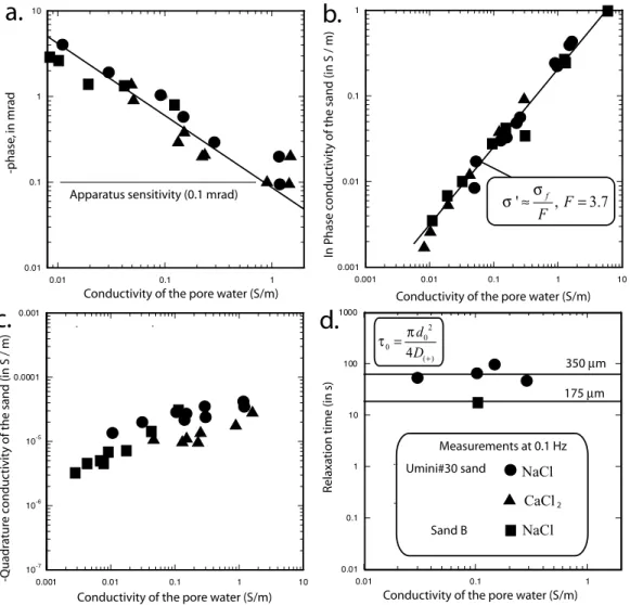 Figure 7. Phase and in-phase conductivity versus the conductivity of the pore water for the Umini#30 sand (350 µ m, 0.1 Hz)