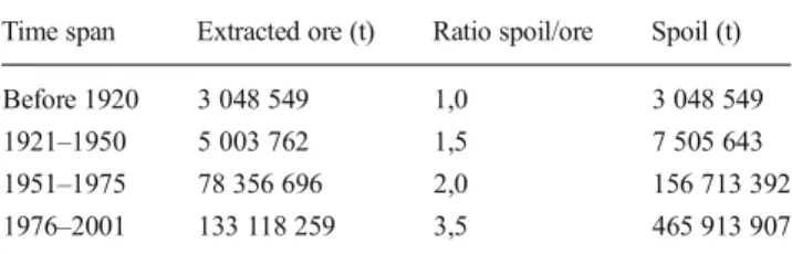 Table 2 Estimation of the quantity of ore extracted from New Caledonia and the resulting spoil production (DIMENC 2008)