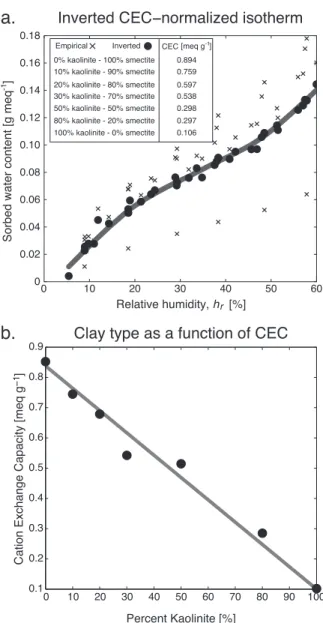 Figure 7. Inversion results. (a) Normalized desorption iso- iso-therm computed from the mean CEC value of the posterior distributions obtained from the inversion