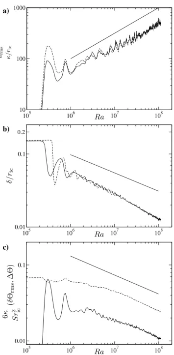 Figure 7. Normalized heat flux q as a function of Ra for several simulations with τ ic = 1.1 Gy and η = 10 17 Pa s (continuous black line), and η = 10 18 Pa s (dashed black line).