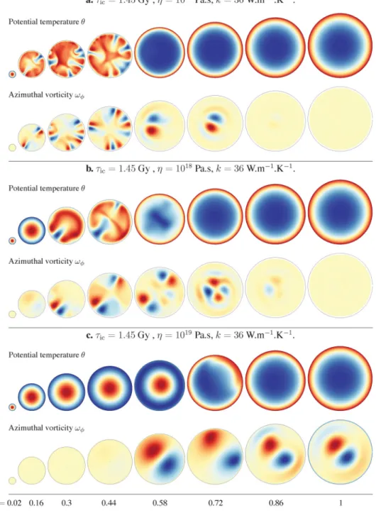 Figure 8. Time-series of snapshots of potential temperature and azimuthal vorticity in an arbitrary cross-section