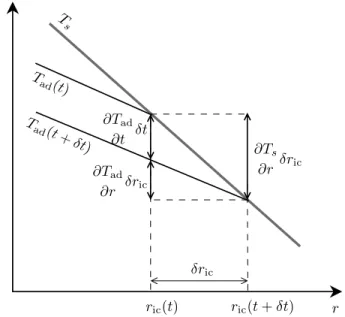 Figure 1. Cooling of the inner core adiabat anchored at the ICB. The ICB is at radius r ic (t) at time t, and grows to r ic (t + δ t) = r ic (t) + δ r ic during the time interval δ t