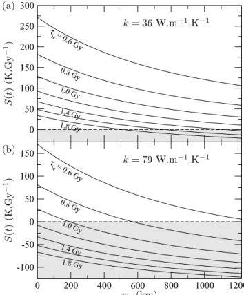 Fig. 2 shows the evolution of S during the growth of the inner core, for k = 36 W m − 1 K − 1 and k = 79 W m − 1 K − 1 , and various