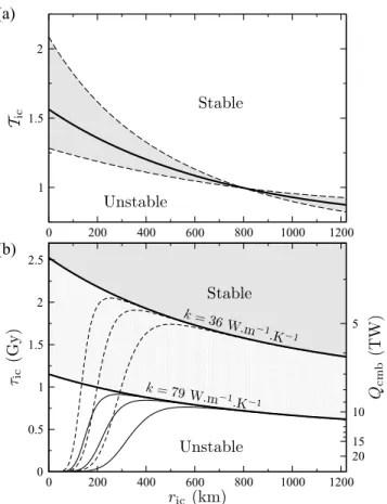 Figure 3. (a) Stability diagram of the inner core as a function of T ic [eq.