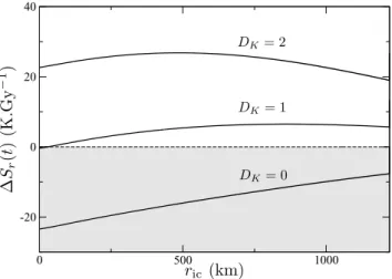 Figure 4. Value of  S r as a function of inner core radius r ic , for various values of the partition coefficient of potassium