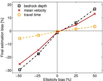 Figure 7. Percental deviation of bedrock depth, mean velocity and shear wave traveltime from the surface to the bedrock in function of the introduced bias on the ellipticity curve