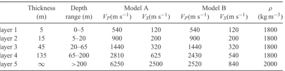 Table 1. Table of the parameters of the used soil profile models A and B.