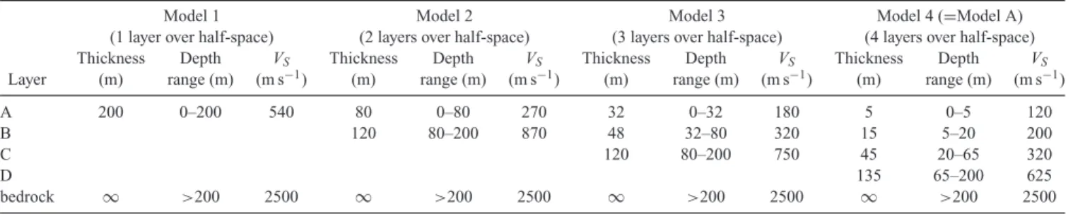 Table 3. Table of the parameters of the different soil profiles used for the investigation of the gap between ellipticity and dispersion data.