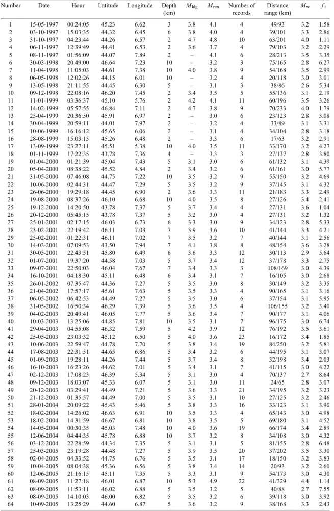 Table 1. Earthquakes analysed for the Alps.